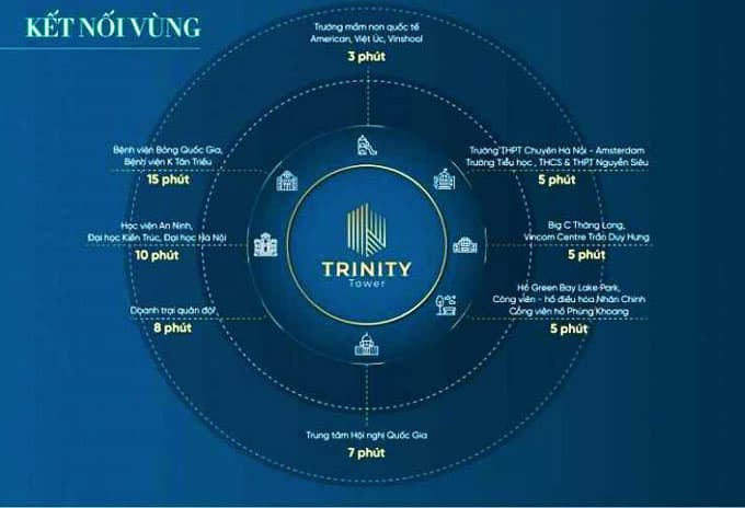 Liên kết vùng từ vị trí dự án Trinity Tower